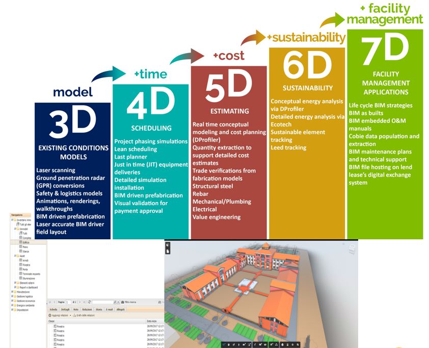 <p>BIM: a 7-dimensional model</p>