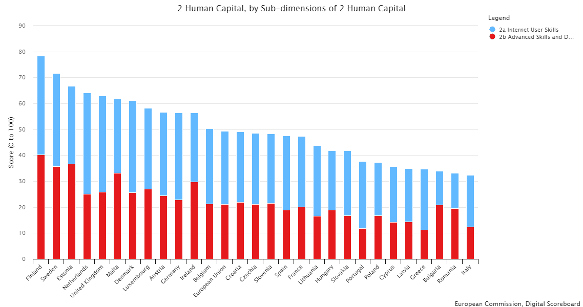 Immagine: Tra DESI e Recovery Plan: ultima chiamata per l’Italia?