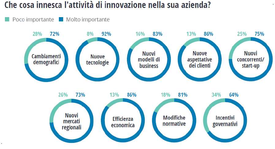 L’innovazione in Europa. I numeri dell’indagine Deloitte 2019