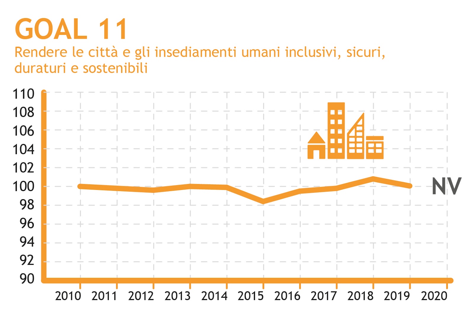 Immagine: La città sostenibile è l’Obiettivo 11 dell’Agenda 2030