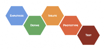 Immagine: Il design thinking applicato ai servizi
