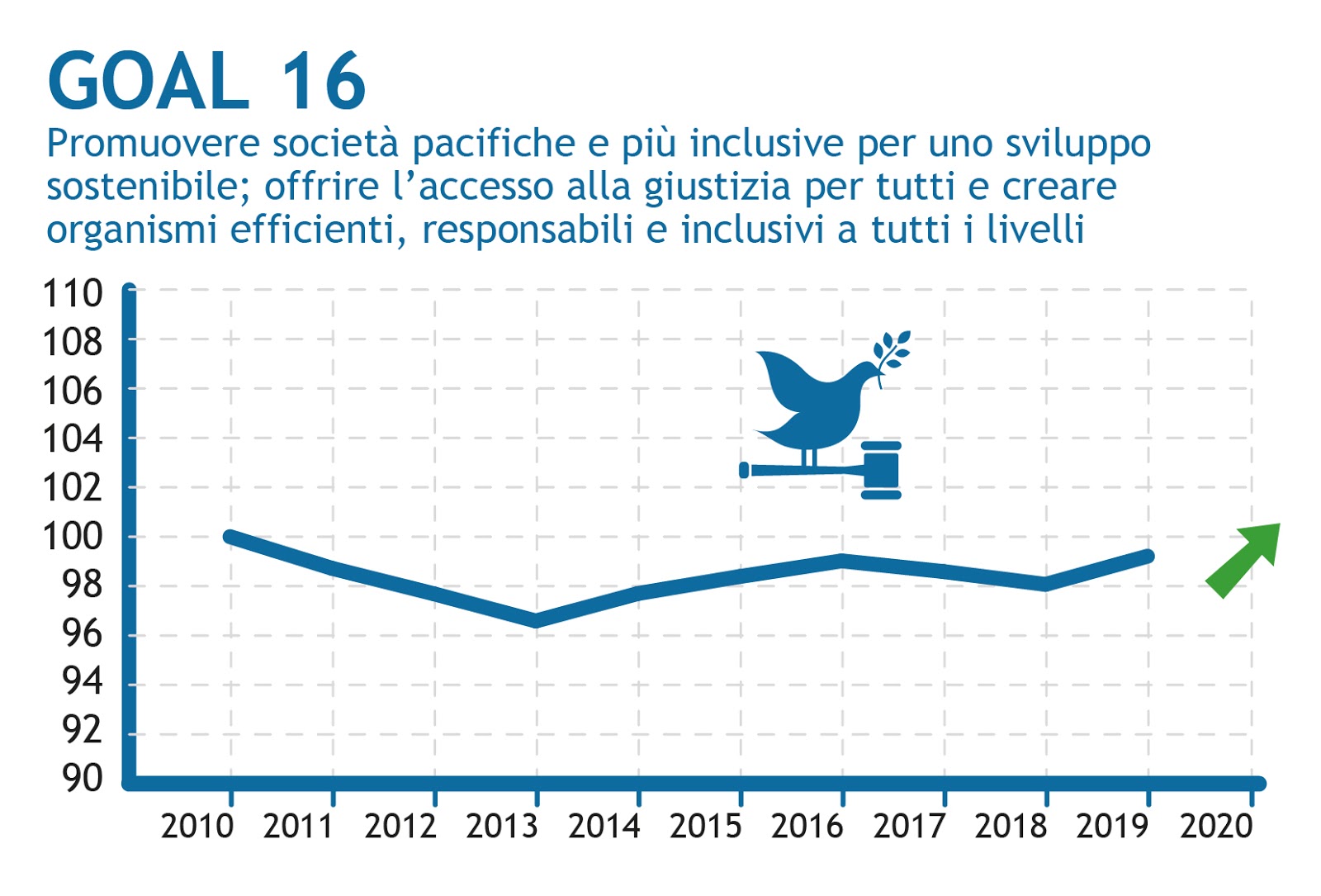 Immagine: Pace + Giustizia = Sostenibilità